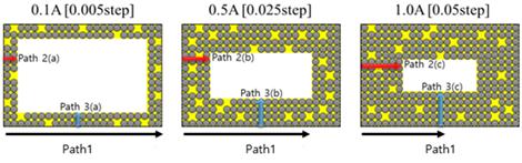 인가전류에 따른 전기전도도 측정영역의 개념적 묘사