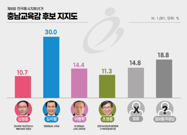 충남교육감 후보 지지도 그래프 / 대전인터넷신문기자협회
