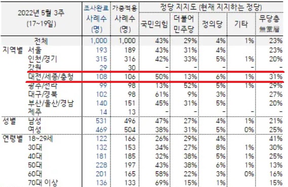 한국갤럽 5월 3주차 정례조사.