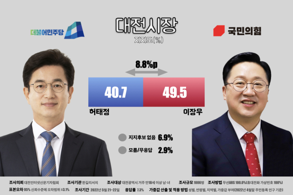 대전시장 후보 지지도 그래프. (좌측부터) 민주당 허태정 후보, 국민의힘 이장우 후보 / 대전인터넷신문기자협회