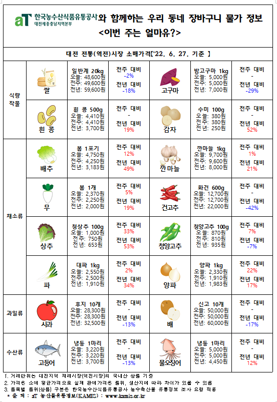 우리 동네 장바구니 물가 정보 ‘이번 주는 얼마유?’(‘22년  6월 넷째 주)