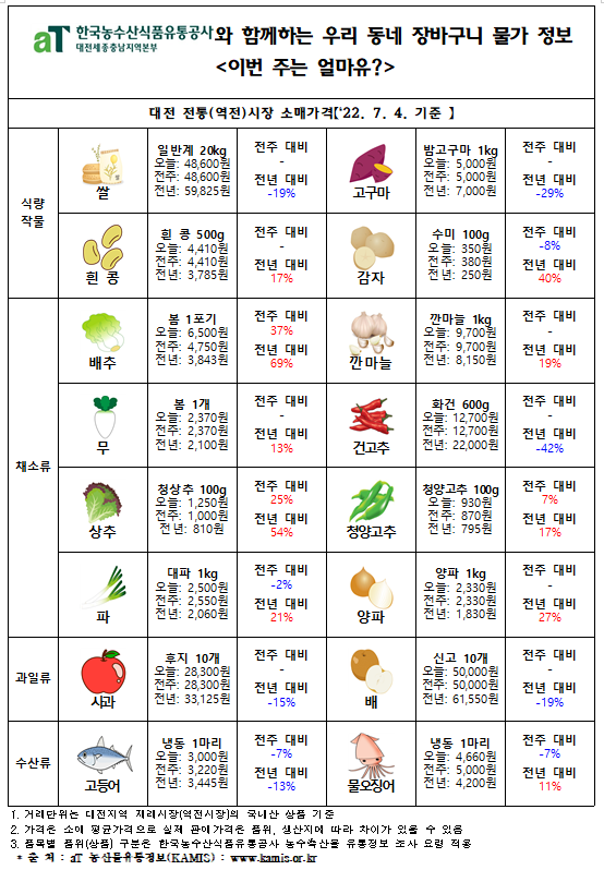 우리 동네 장바구니 물가 정보 ‘이번 주는 얼마유?’(‘22년  7월 첫째 주)