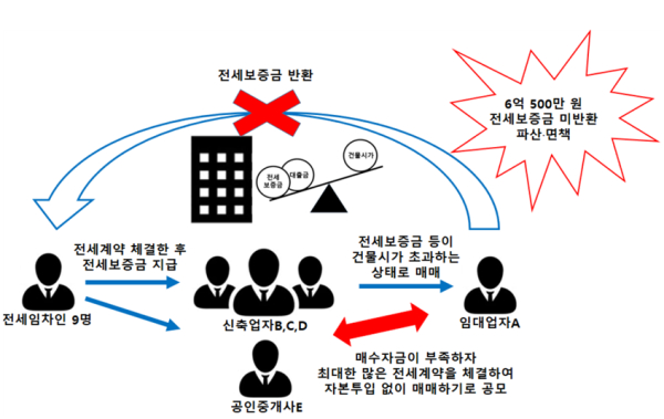 사건 개요도 (자료제공: 대전지검 서산지청)