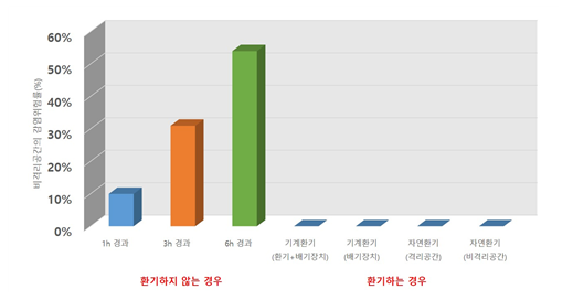 자가격리시 환기 유무에 따른 비격리공간의 감염위험률