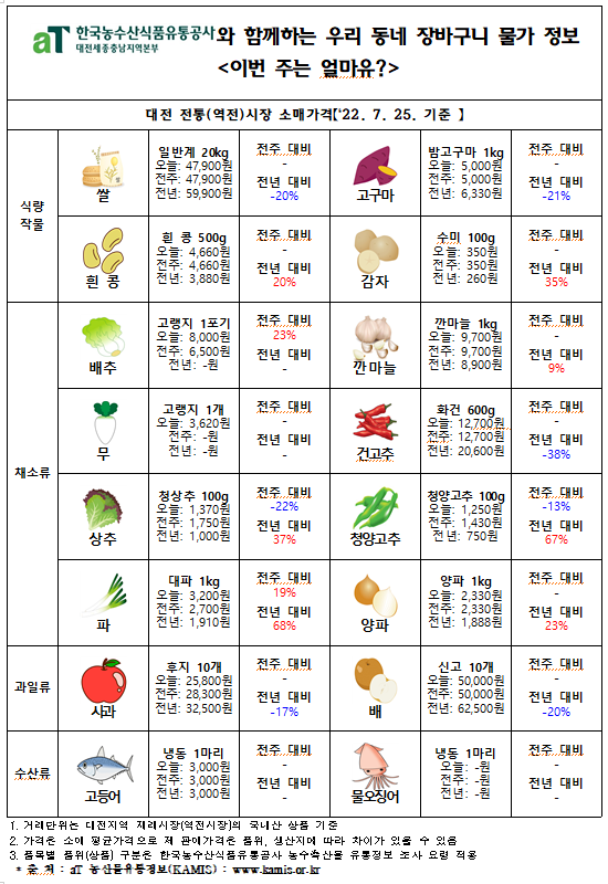 우리 동네 장바구니 물가 정보 ‘이번 주는 얼마유?’(‘22년  7월 넷째 주)