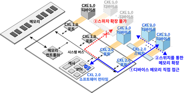 그림 1. DirectCXL 플랫폼의 개요 및 CXL1.0,1.1과 CXL2.0의 차이
