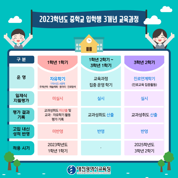 2023학년도 중학교 대전자유학기제 개선 운영