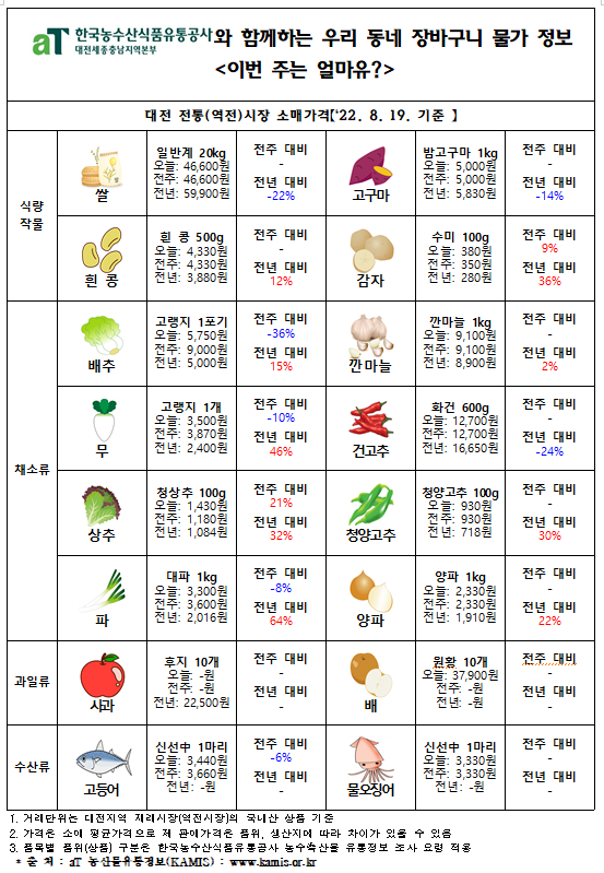 우리 동네 장바구니 물가 정보 ‘이번 주는 얼마유?’(‘22년 8월 셋째 주)
