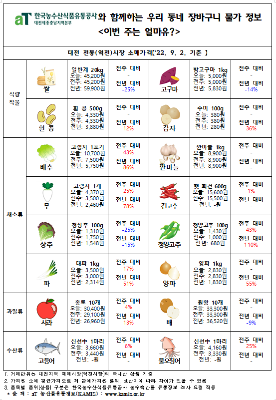 우리 동네 장바구니 물가 정보 ‘이번 주는 얼마유?’(‘22년 9월 첫째 주)