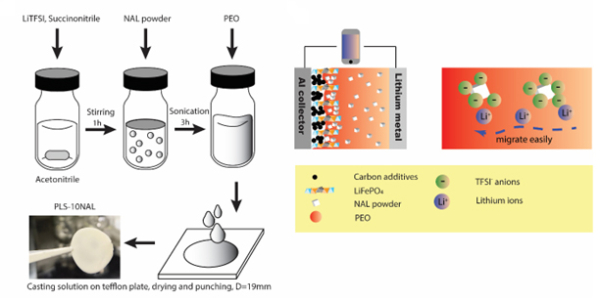 고분자 세라믹 복합전해질 필름 제조과정과 전고체전지 작동원리 모식도