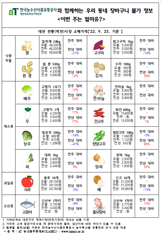 우리 동네 장바구니 물가 정보 ‘이번 주는 얼마유?’(‘22년 9월 넷째 주)