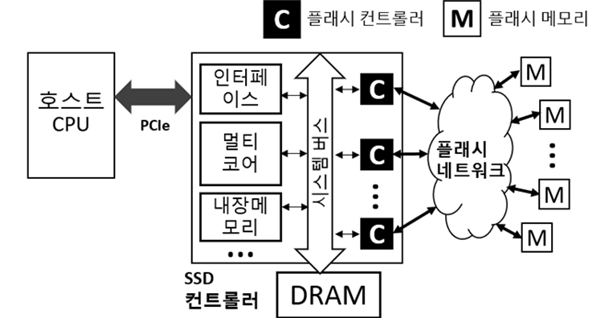 김동준 교수팀이 개발한 네트워크 기술이 적용된 SSD시스템 반도체의 구조 모식도
