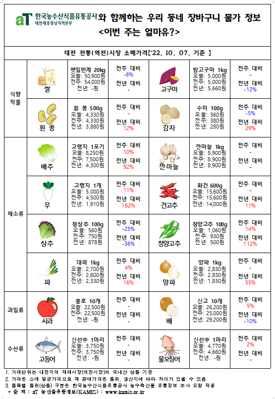 우리 동네 장바구니 물가 정보 ‘이번 주는 얼마유?’(‘22년 10월 둘째 주)