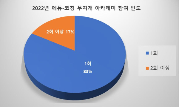 2022년 에듀-코칭 무지개 아카데미 참여 빈도