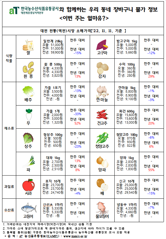 우리 동네 장바구니 물가 정보 ‘이번 주는 얼마유?’(‘22년 11월 셋째 주)