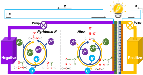 바나듐 레독스 흐름 전지 모식도