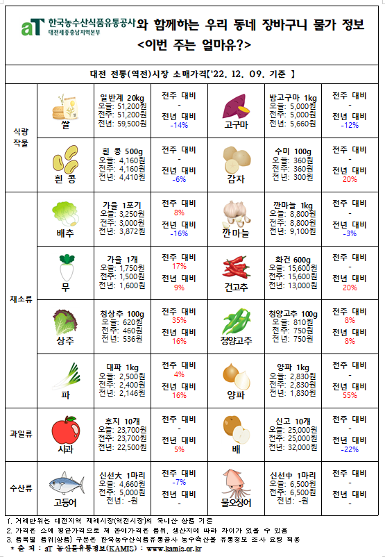 우리 동네 장바구니 물가 정보 ‘이번 주는 얼마유?’(‘22년 12월 둘째 주)