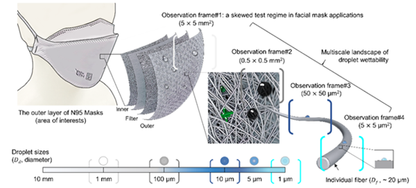 N95 등급 마스크 외피에서 나타나는 다양한 비말사이즈의 젖음성 거동 설명도