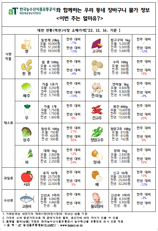 우리 동네 장바구니 물가 정보 ‘이번 주는 얼마유?’(‘22년 12월 셋째 주)