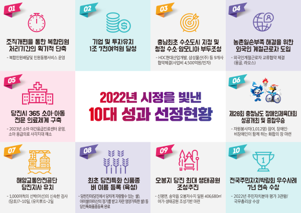 2022년을 빛낸 10대 성과 발표