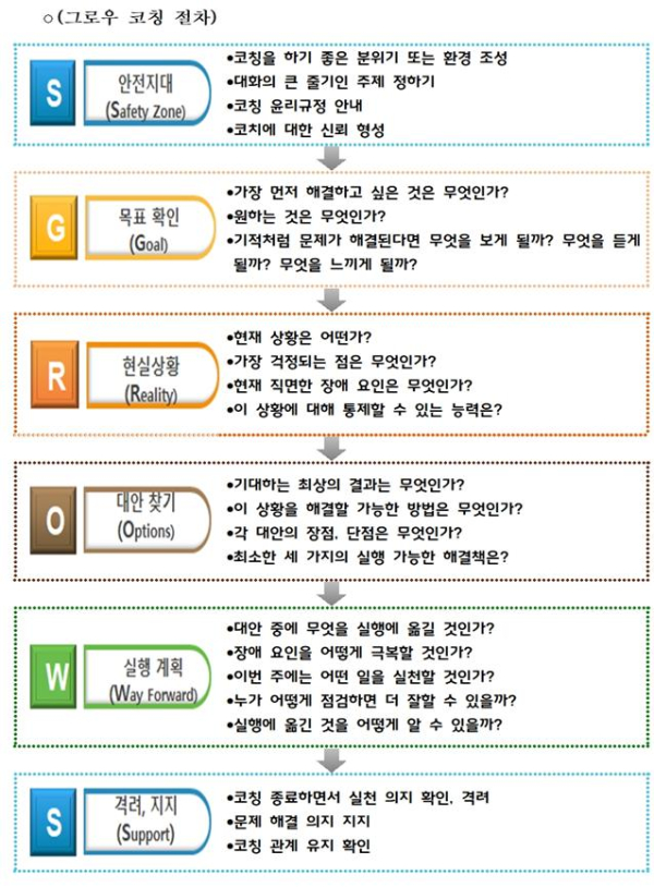 그로우 코칭 절차