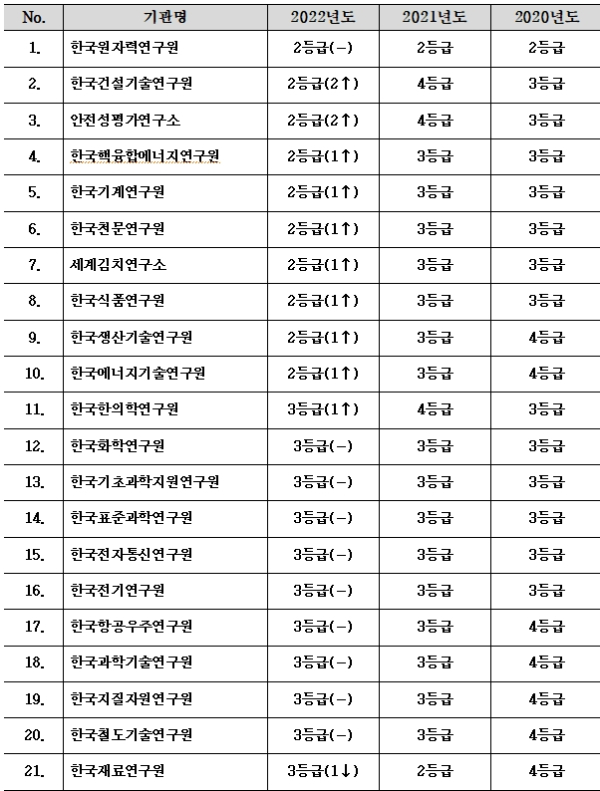 최근 3개년 NST 소관 출연(연) 안전관리등급제 결과