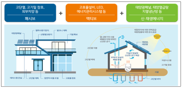 제로에너지건축물