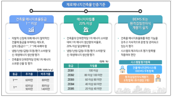 제로에너지건축물 인증기준