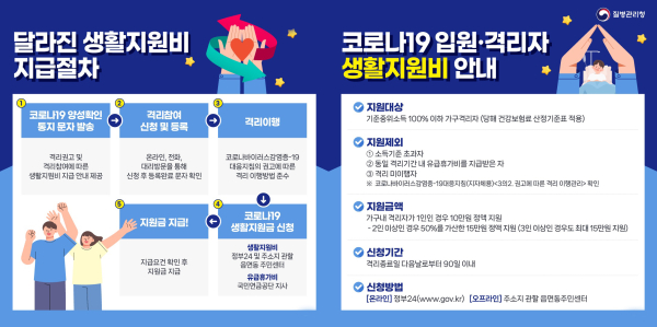 코로나19 위기 단계 하향으로 달라진 생활지원비 안내문