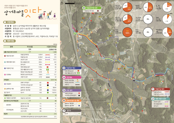 상거리마을 종합계획도(취약지역 생활여건 개조사업)