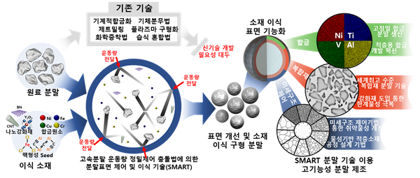 사진 2. 개발된 분말 기술의 개념도