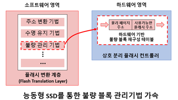 고성능 조립형 SSD 시스템을 통한 하드웨어 가속 개념도