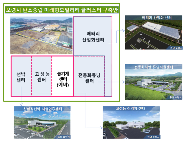 탄소중립 미래형모빌리티 클러스터 구축안