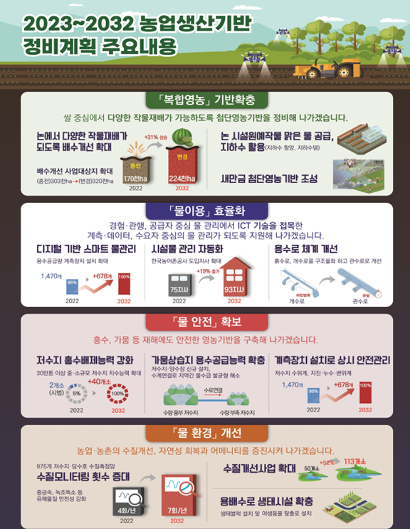 2023∼2032 농업생산기반 정비계획 주요내용