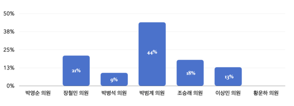 대전지역 21대 국회의원 공약이행률(대전참여연대)