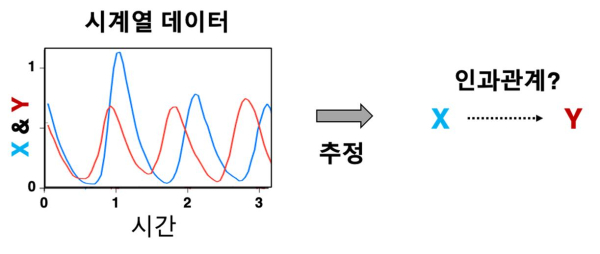 시계열 데이터의 인과관계 추론