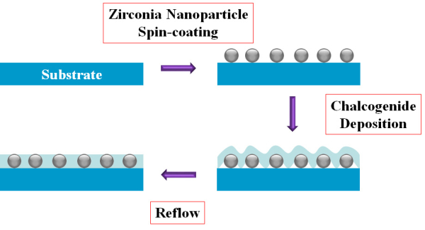 복합신소재 합성공정 모식도