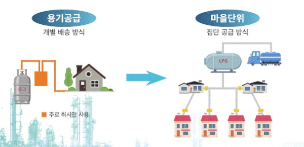 액화석유가스 공급 관련 이미지 (중규모배관망사업)