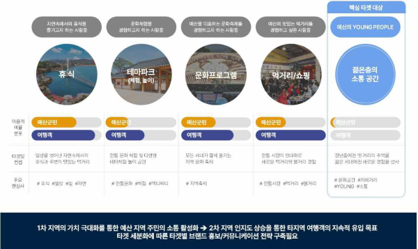 주교리 지역특성살리기 시책사업 추진방향