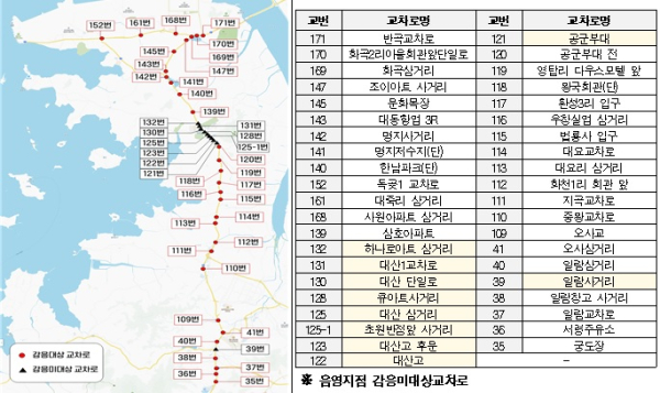 감응 신호 구축 사업 대상 교차로