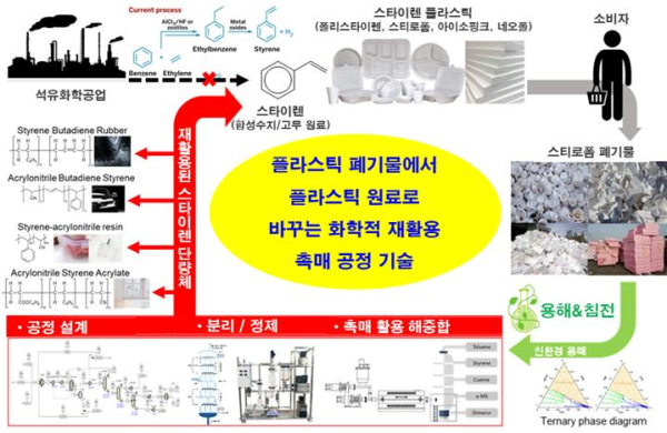 폐폴리스타이렌(스티로폼) 화학적 재활용 촉매 공정 기술 활용 개념도