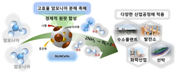 고효율 경제적 촉매를 통해서 암모니아로부터 생산된 수소의 다양한 활용 개념도