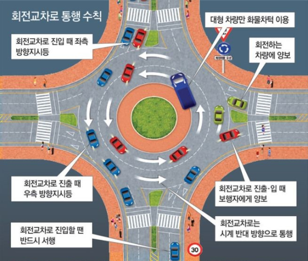회전교차로 통행 방법