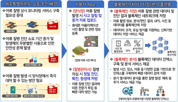 블록체인 기반 넙치 질병 모니터링 실증 시나리오