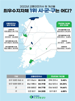 2022년 교통안전지수 개선율, (참고1)도로교통공단_2022년 교통안전지수 결과 발표