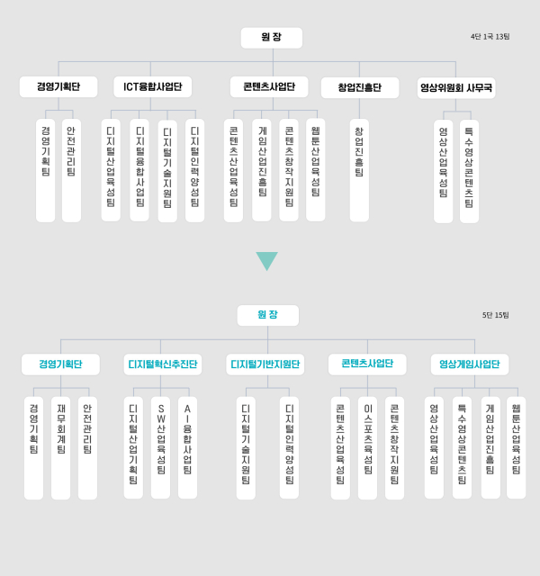 대전정보문화산업진흥원 조직도 (사진제공=대전정보문화산업진흥원)