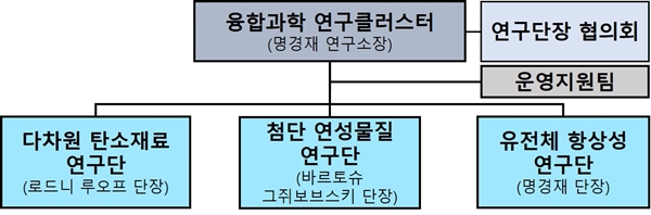 [IBS] 융합과학 연구클러스터 조직도