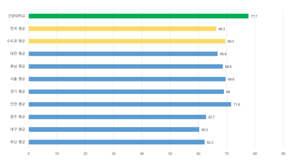 2022년 12월31일 기준 4년제 대학 지역별 취업률