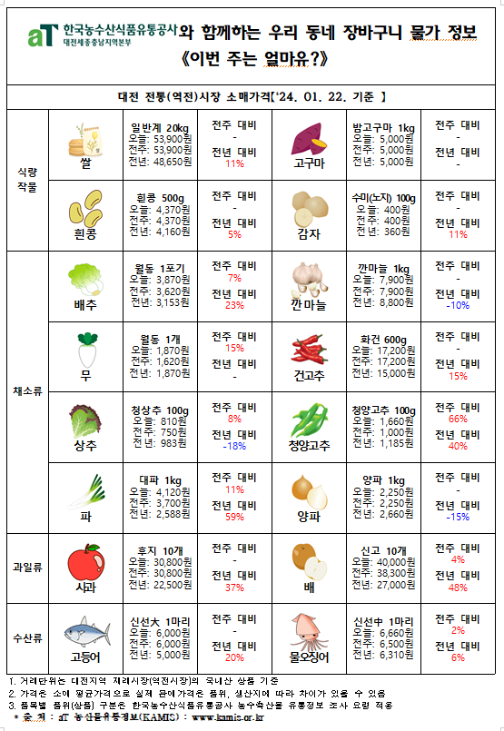 우리 동네 장바구니 물가정보 ‘이번 주는 얼마유?’(‘24년 1월 넷째 주)