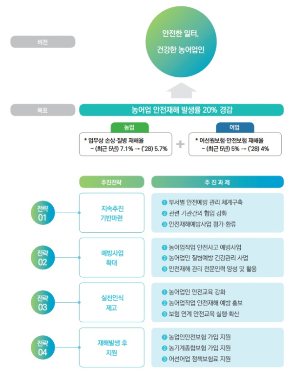 충남 농어업작업 안전재해 예방계획 수립 비전 및 목표